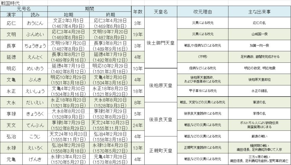 時代 表 戦国 年