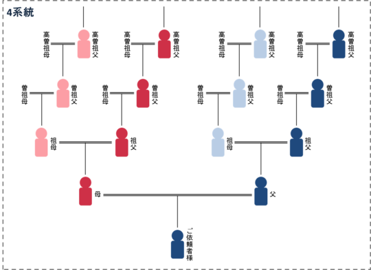 家系図お申込み系統 - 家系図作成・戸籍調査のご依頼なら行政書士